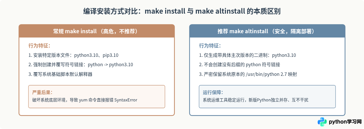 CentOS 7源码编译升级Python 3的详细命令步骤