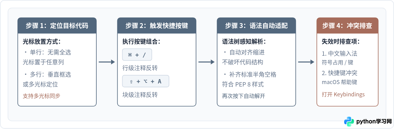 Mac系统下Python编辑器(VS Code/PyCharm)注释快捷键对照