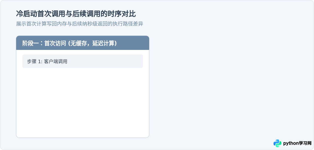 利用Python @property实现懒加载与计算属性缓存