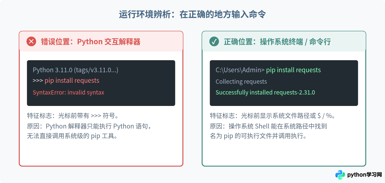 电脑里哪里可以输入Python pip安装命令