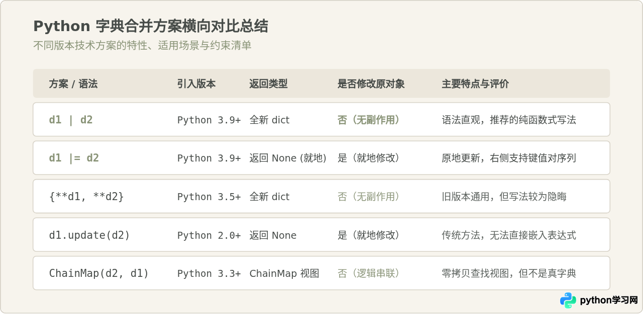 Python 3.9新增字典合并操作符|和|=用法指南