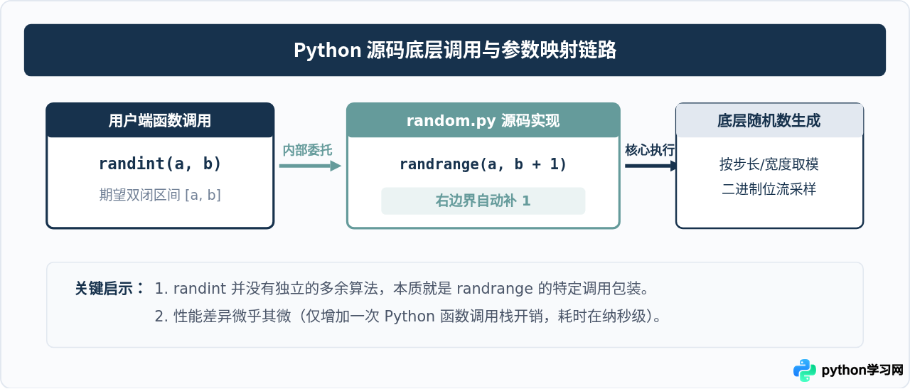 Python生成指定范围随机整数：random.randint与randrange用法区别