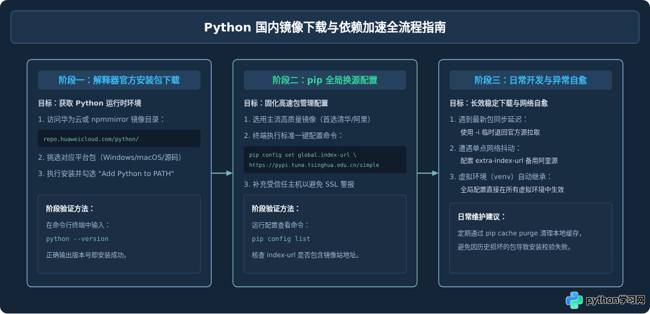 Python安装包国内镜像下载：清华、阿里源地址汇总