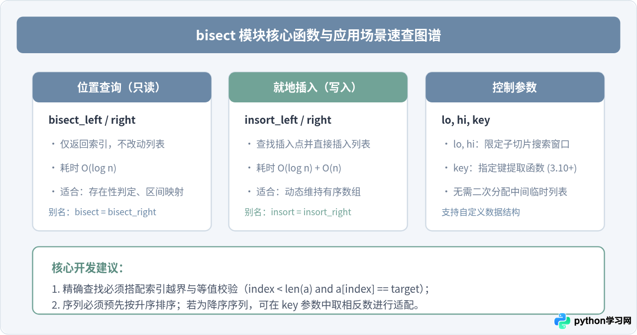 Python怎么使用bisect模块快速实现二分查找