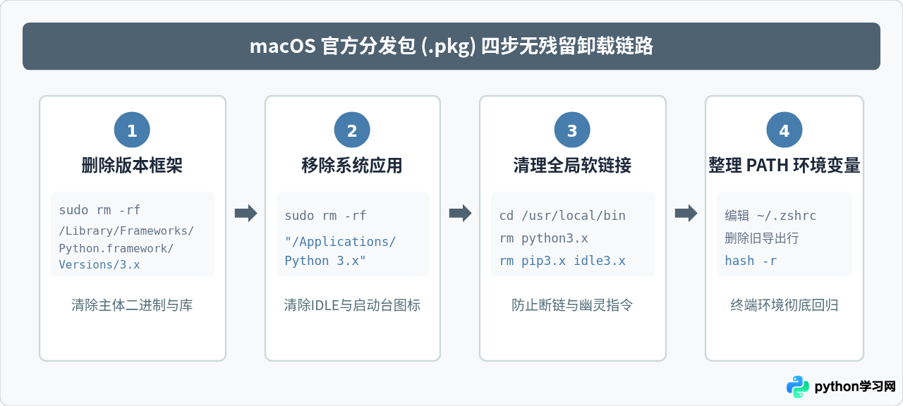 macOS与Linux下卸载Python的正确方法及风险规避