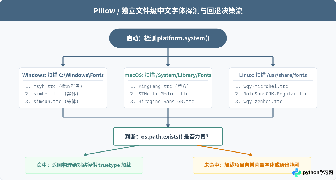 Python跨平台开发怎么自动适配系统中文字体