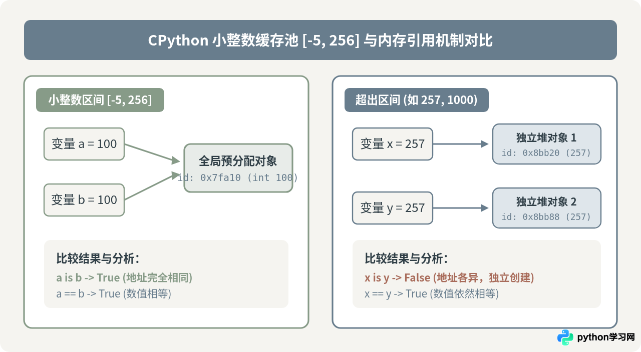 Python中小整数缓存对is运算结果的影响