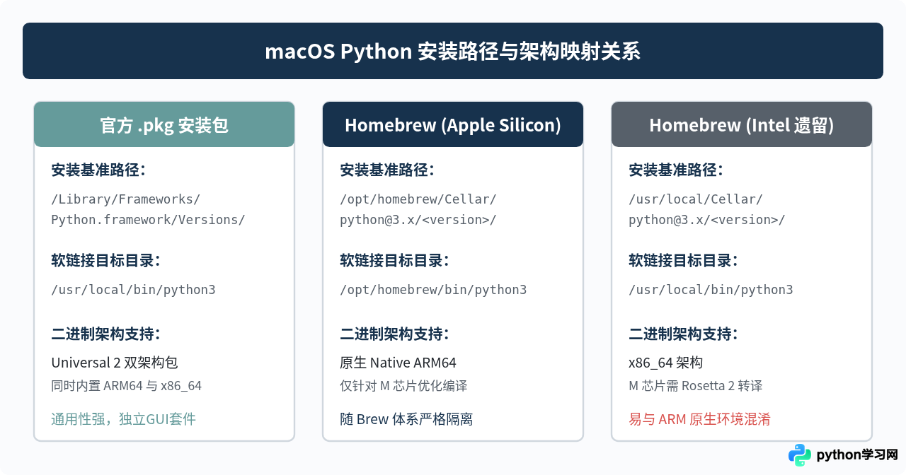 macOS安装Python：Homebrew与官方pkg安装包对比及M系列芯片适配