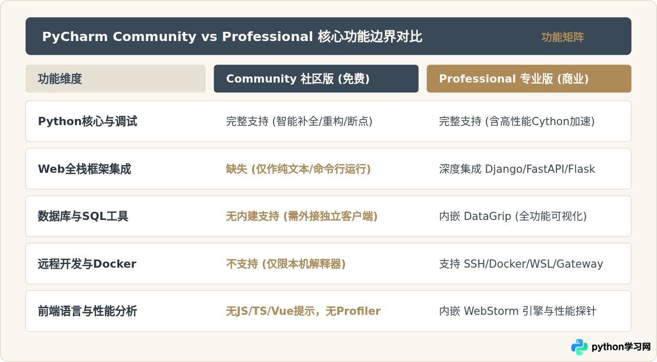 PyCharm Community版够用吗？免费Python IDE功能局限解析