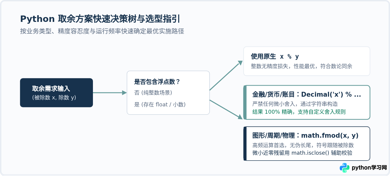 Python浮点数取余精度丢失怎么办？用math.fmod或decimal解决