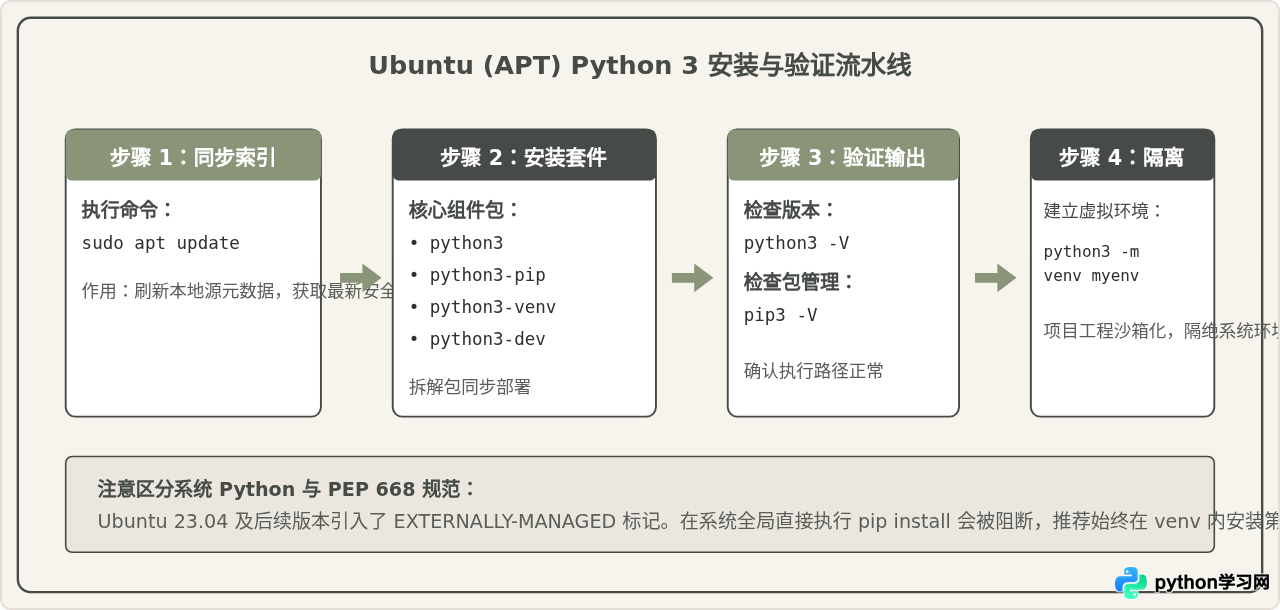 Linux (Ubuntu/CentOS) 使用包管理器安装 Python 3 教程