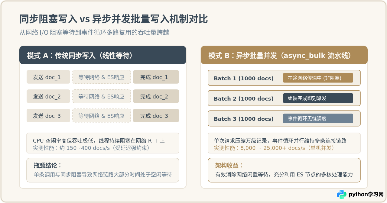 Python异步写入Elasticsearch的实现方法与高并发优化