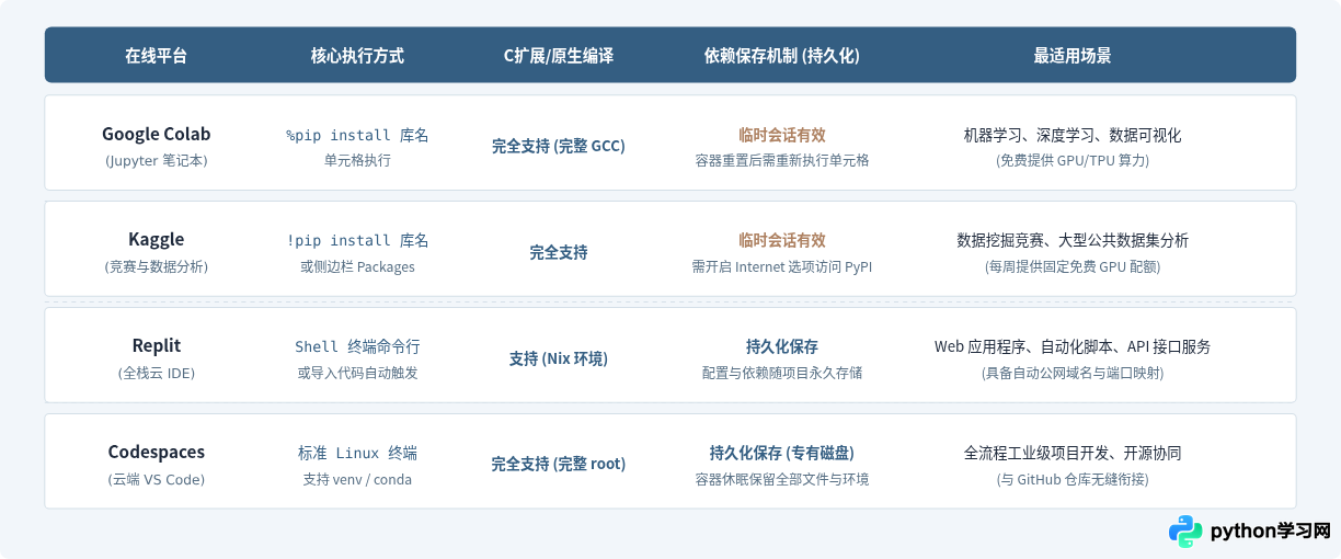 哪个在线Python环境支持pip安装第三方库？
