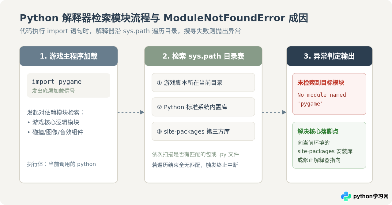 运行Python游戏报错ModuleNotFoundError怎么办