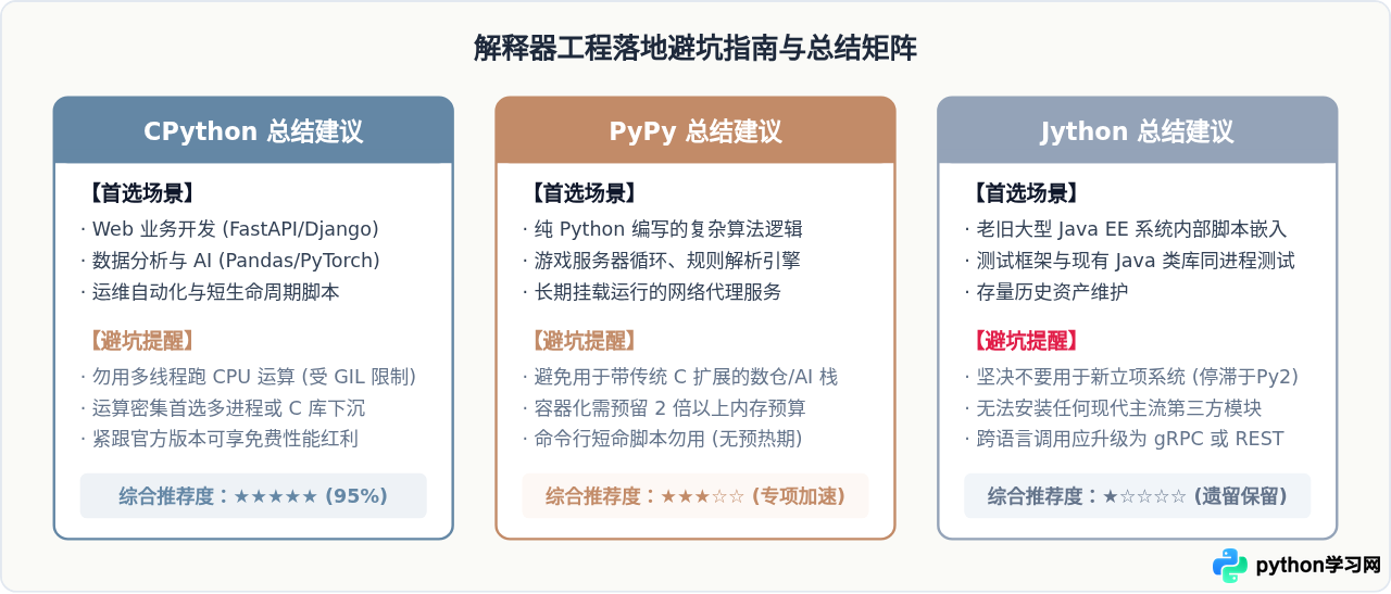 Python解释器怎么选：CPython、PyPy与Jython对比
