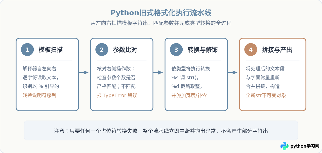 Python旧式字符串格式化：%s、%d占位符语法与实例