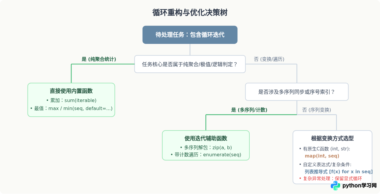 怎么用Python内置函数替代循环提升代码效率