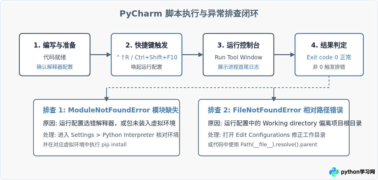PyCharm运行Python脚本的快捷键与配置步骤