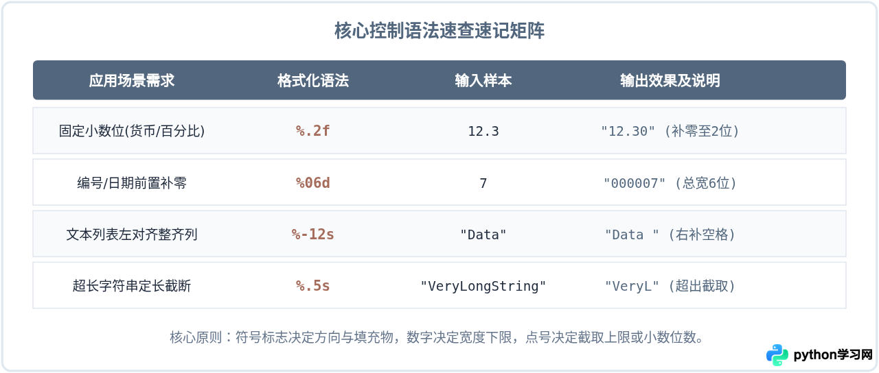 Python %字符串格式化怎么控制宽度、精度和对齐？