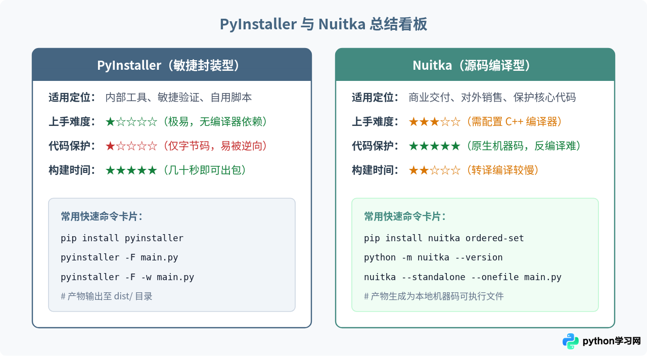 Python打包选PyInstaller还是Nuitka，怎么安装