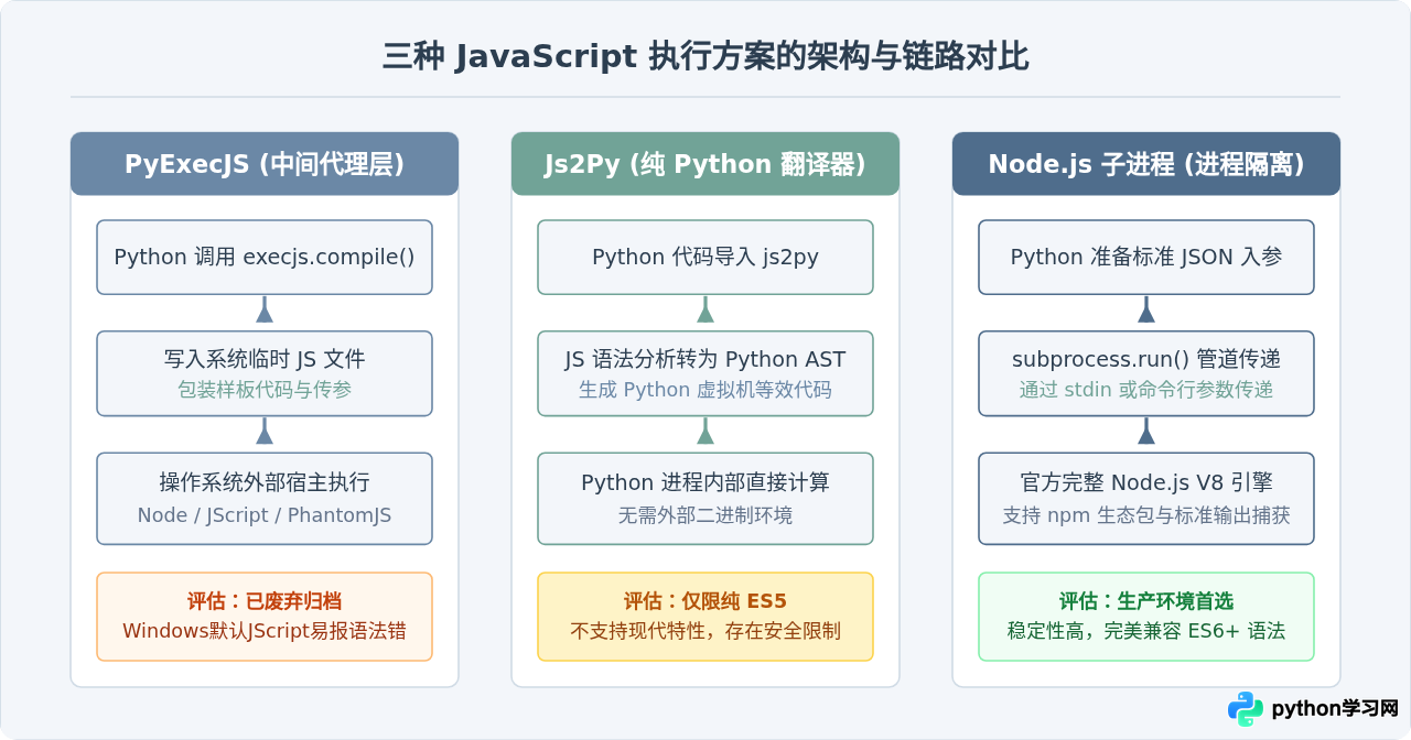 Python运行JS脚本：PyExecJS、Js2Py与Node子进程方案对比