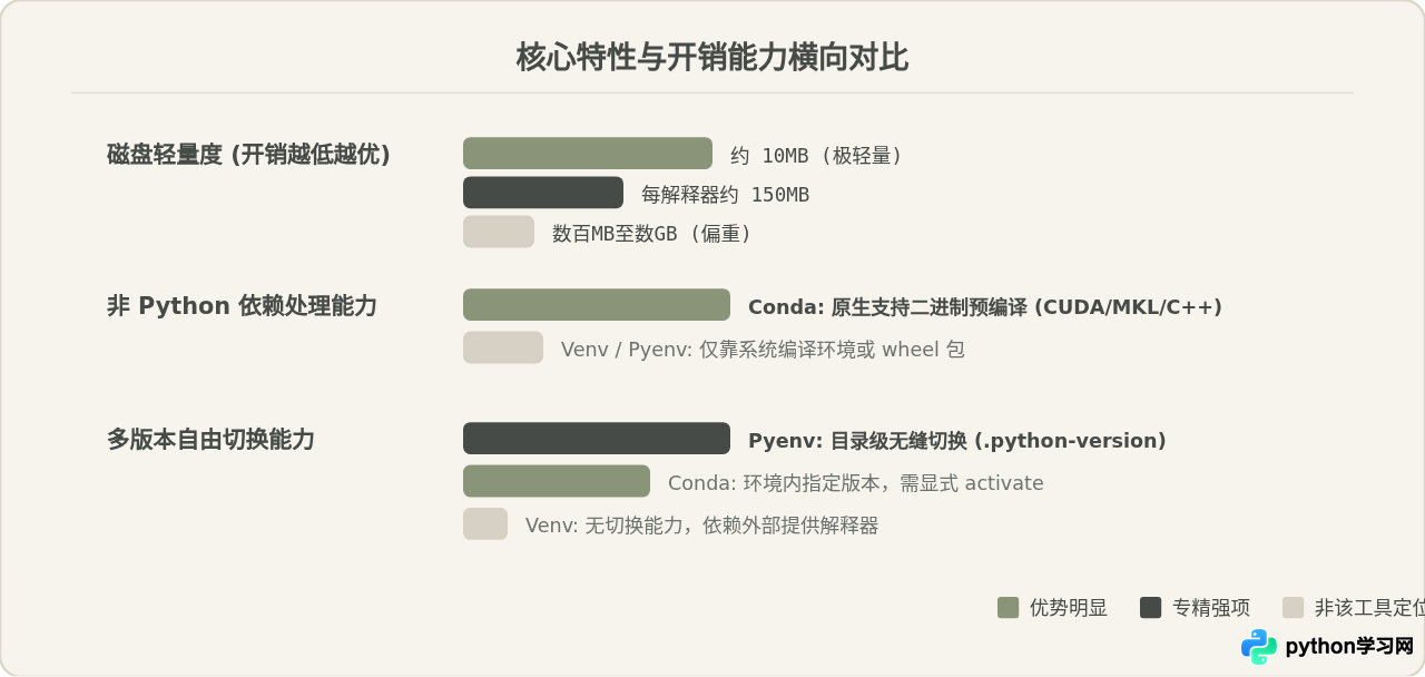 Conda、Pyenv与Venv对比：怎么选择适合的Python环境管理工具