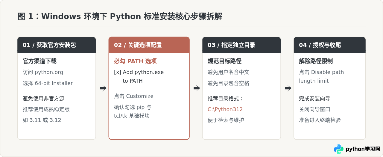 Windows系统Python环境搭建：安装步骤与PATH环境变量配置