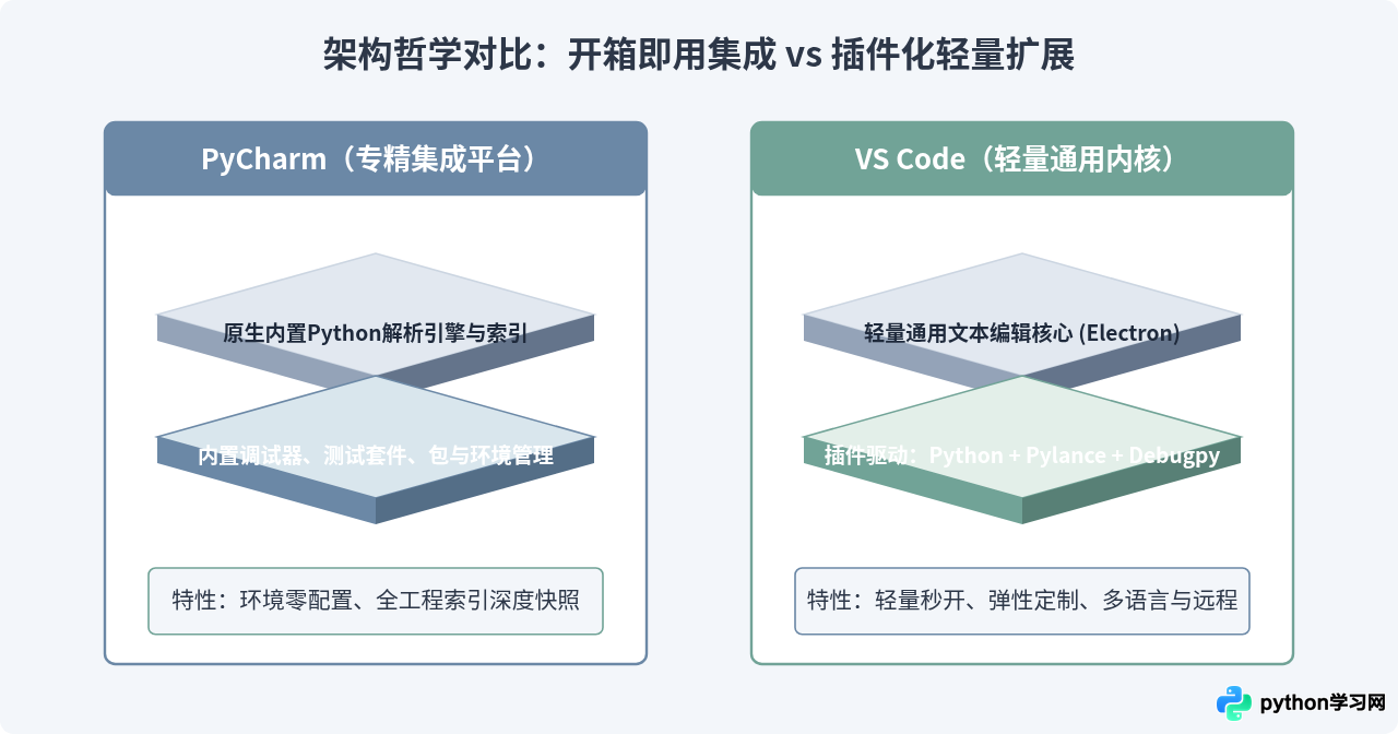 PyCharm与VS Code哪个更适合运行和调试Python项目？