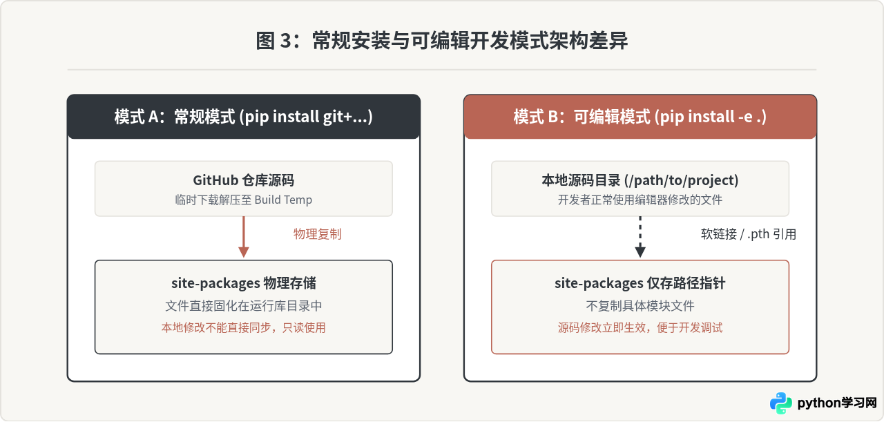 怎么从 GitHub 直接安装 Python 开源项目
