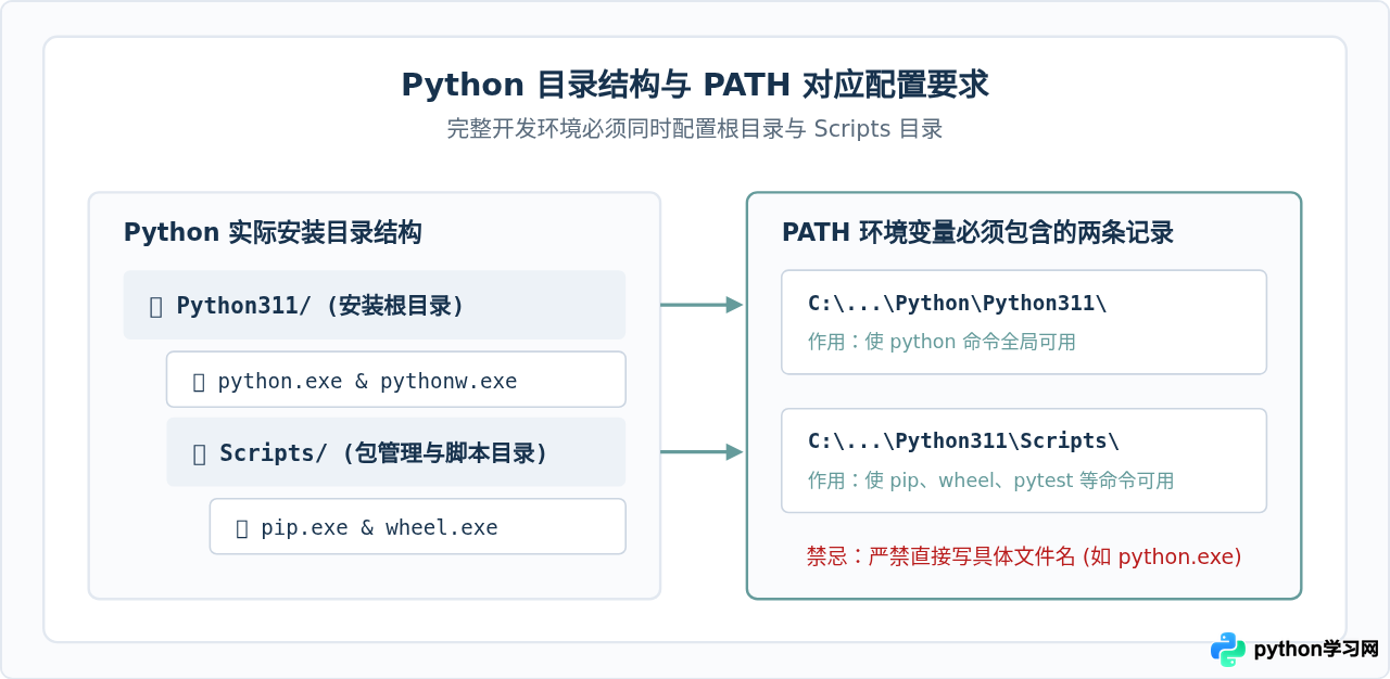 配置Python环境变量后仍提示“不是内部或外部命令”怎么办