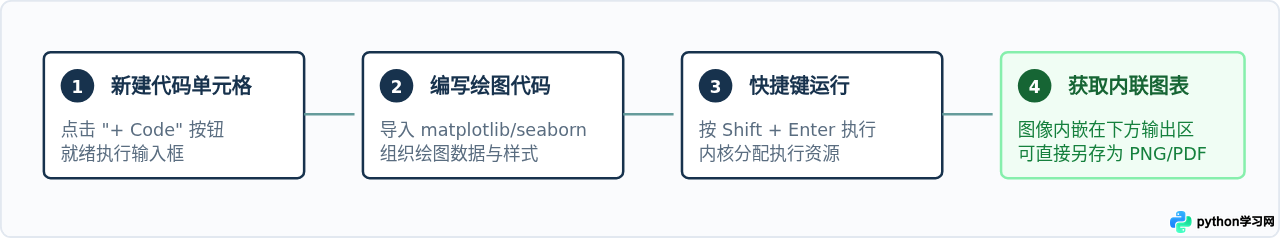 哪些Python 3在线编译器支持数据可视化库运行
