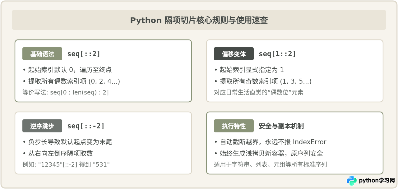 Python切片[：：2]怎么隔项提取元素
