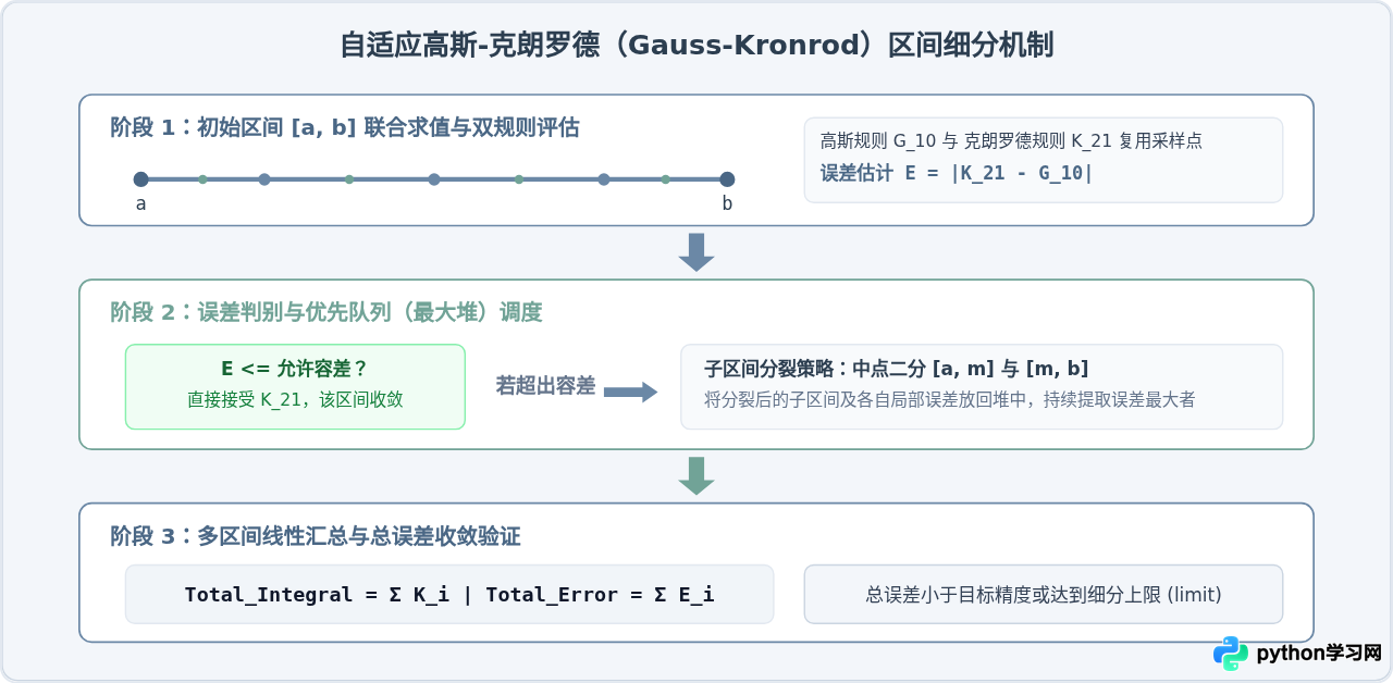 Python SciPy数值积分：quad函数计算定积分详解