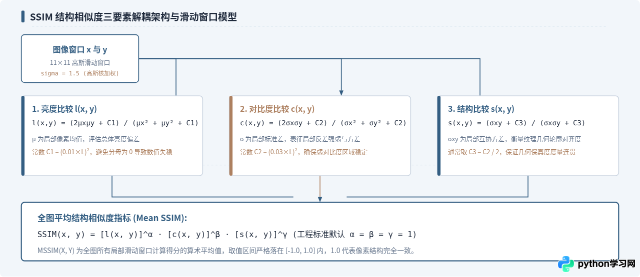 Python计算图片相似度的几种算法：直方图、哈希与SSIM详解
