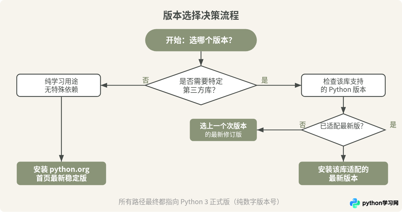 Python新手入门该选哪个版本？推荐最新稳定版