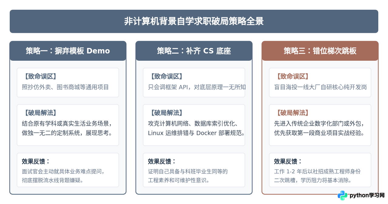 非计算机专业自学编程，选Python还是Java更容易入职？