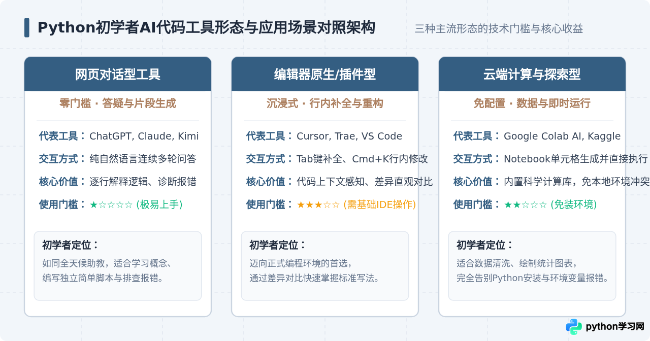 不用写复杂代码：适合Python初学者的AI代码生成工具介绍