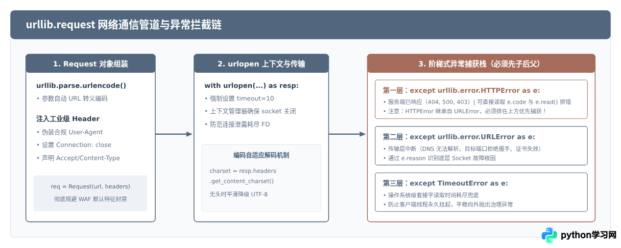 Python标准库常用模块详解：从文件处理到网络请求的最佳实践