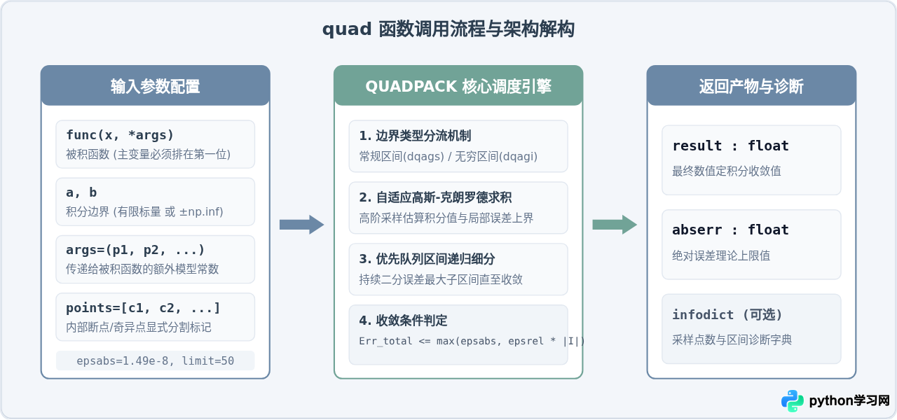 Python SciPy数值积分：quad函数计算定积分详解