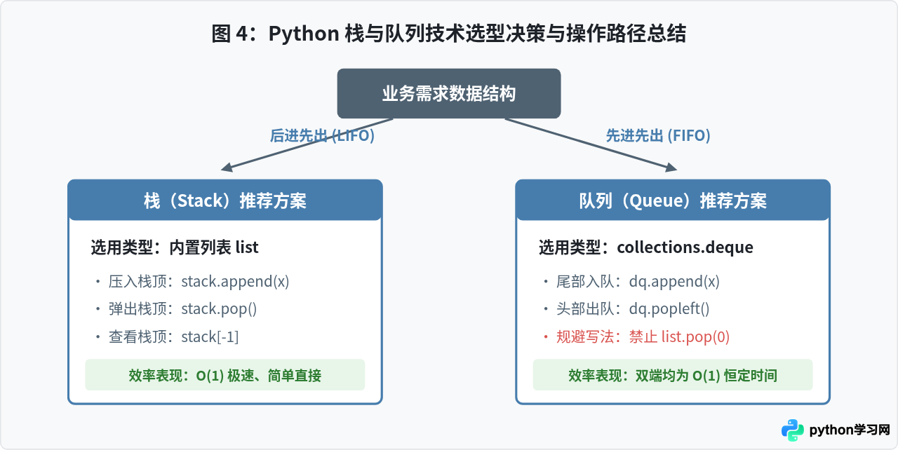 Python列表怎么实现栈和队列？append与pop操作指南
