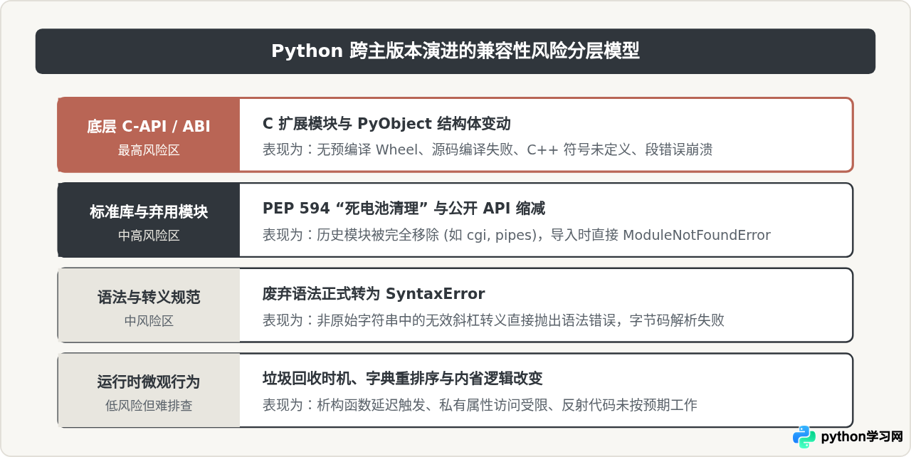 现在该升级Python最新版吗？兼容性风险与升级建议