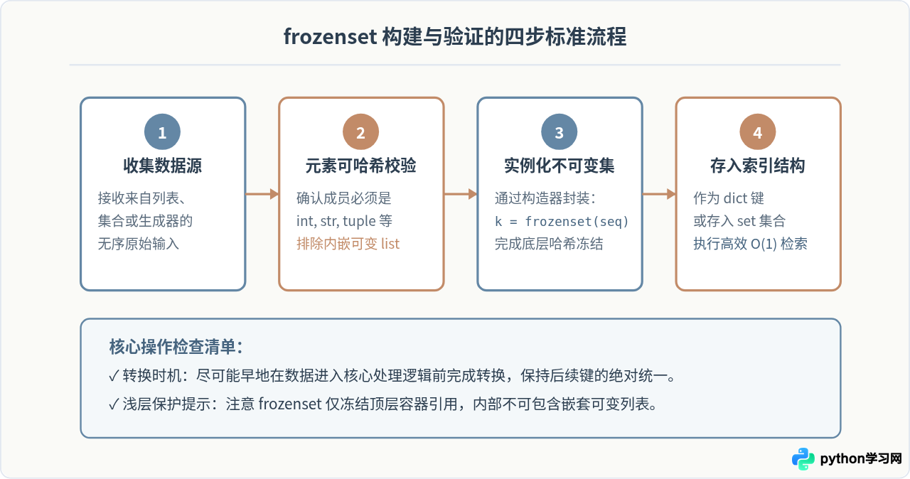 Python frozenset有什么用？不可变集合的场景与作为字典键的技巧