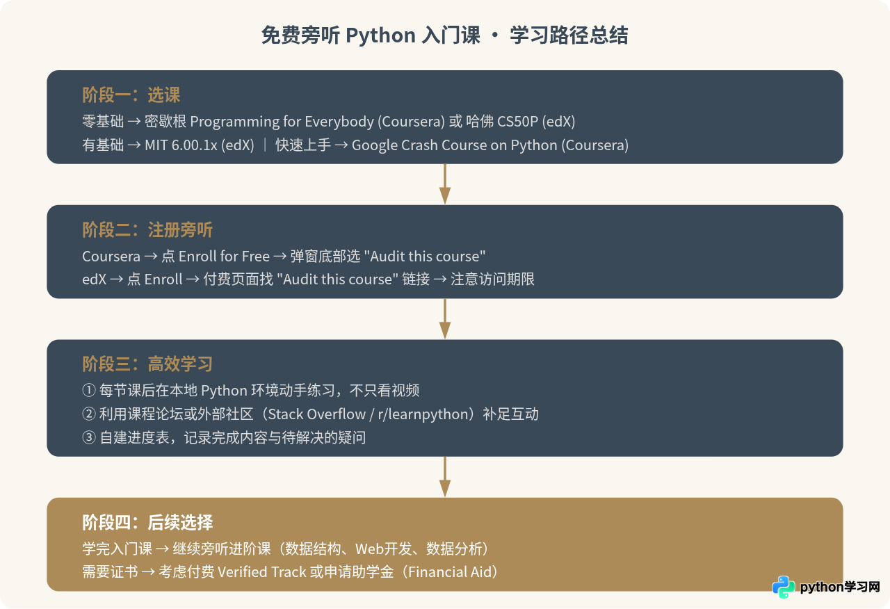 Coursera和edX怎么免费旁听顶尖大学的Python入门课