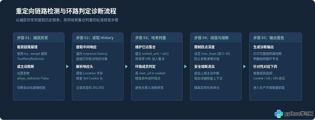 Python爬虫陷入无限重定向循环的检测与处理方法