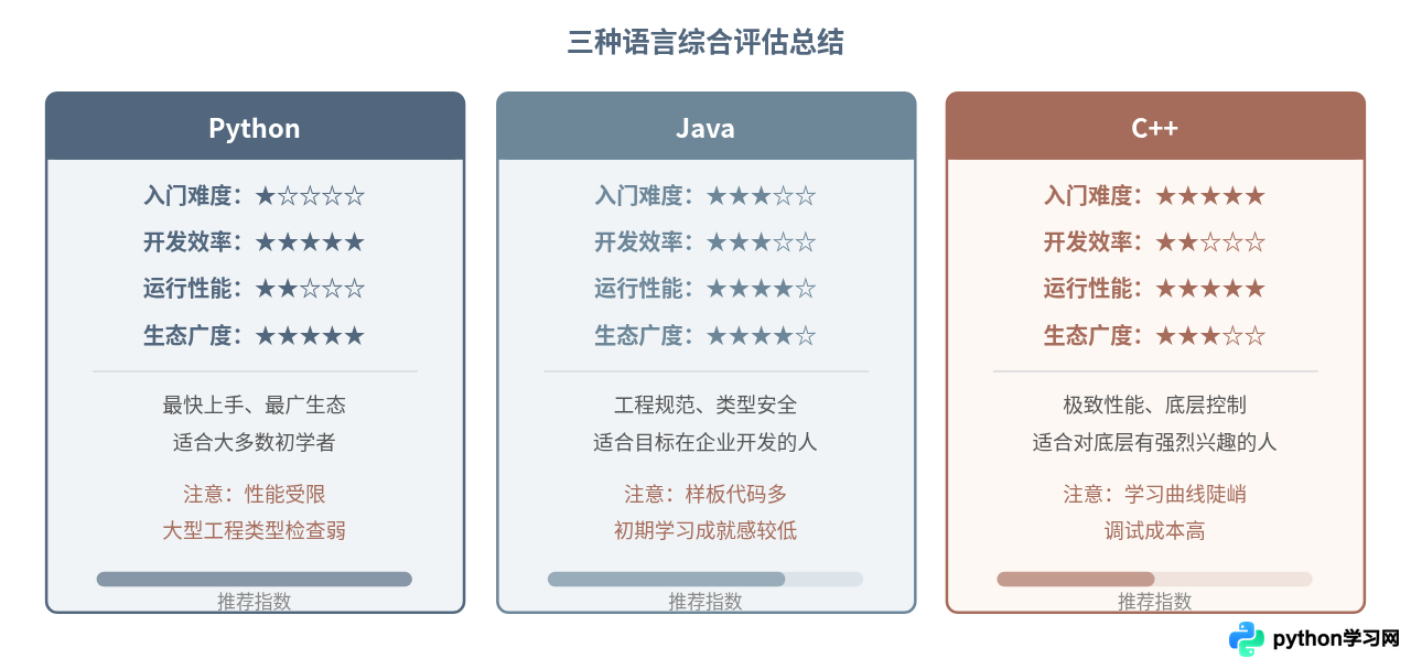 Python对比Java和C++：初学者第一门编程语言怎么选？