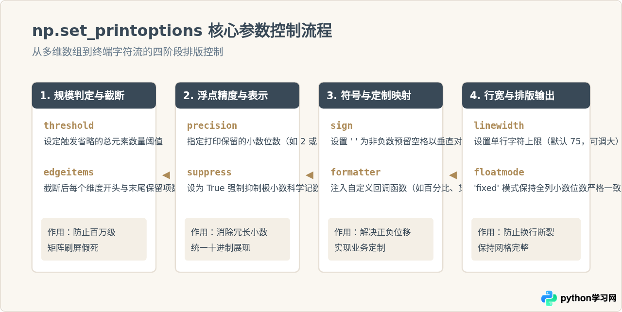 使用NumPy美观打印Python矩阵的方法