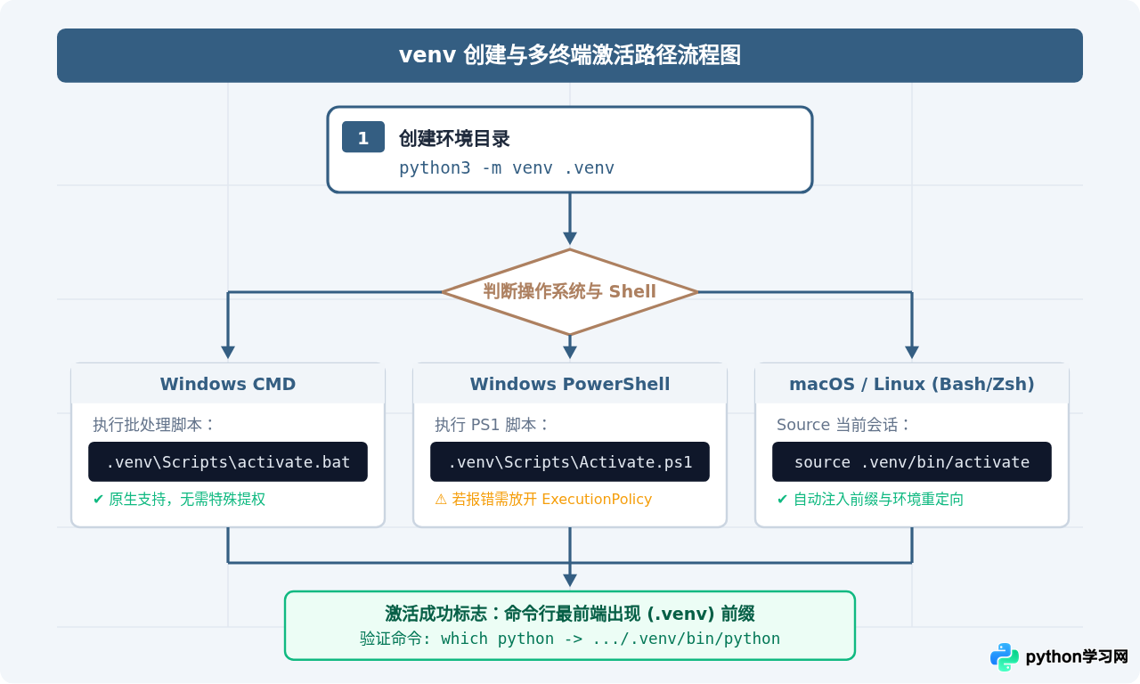 Python虚拟环境怎么创建和激活：venv基础教程