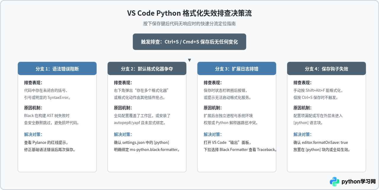 VS Code Python 开发必备插件推荐：Pylance、Black 与 isort 配置