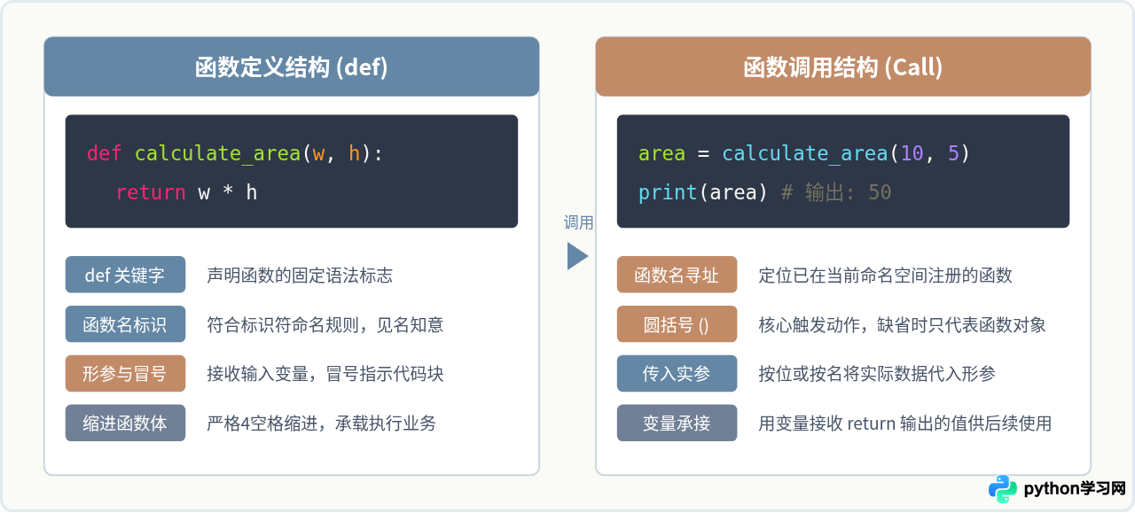 Python基础函数定义与调用代码写法