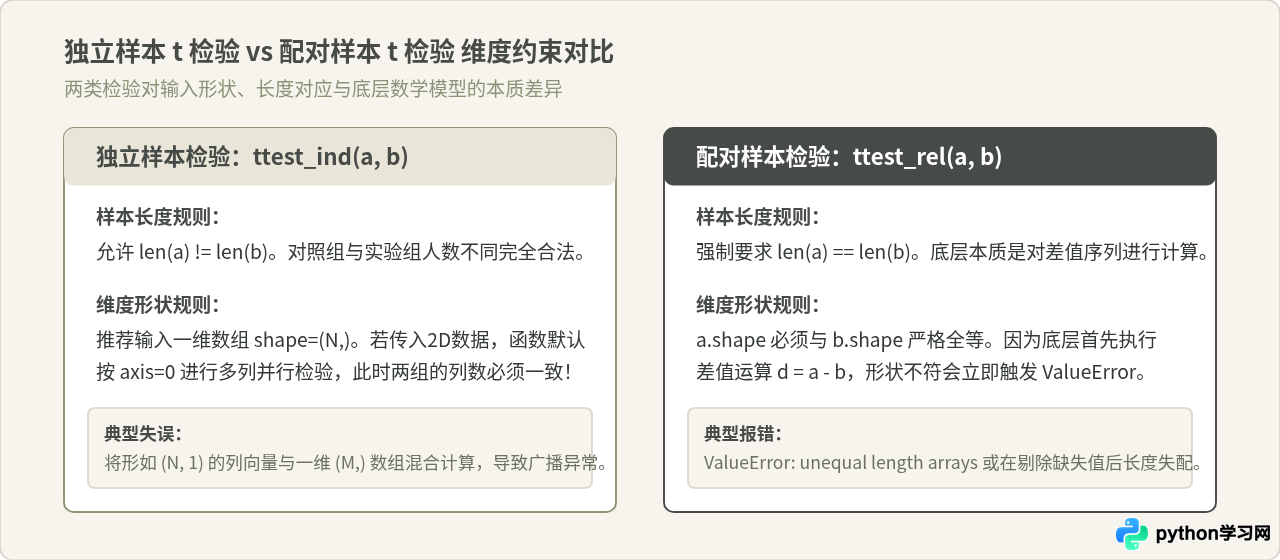 Python t检验报错：维度不匹配、NaN值及数据类型错误排查
